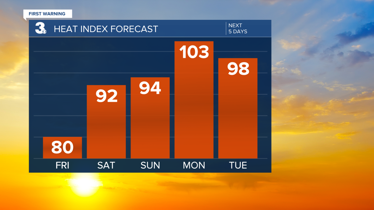Heat Index Bar Graph - 5 Day.png