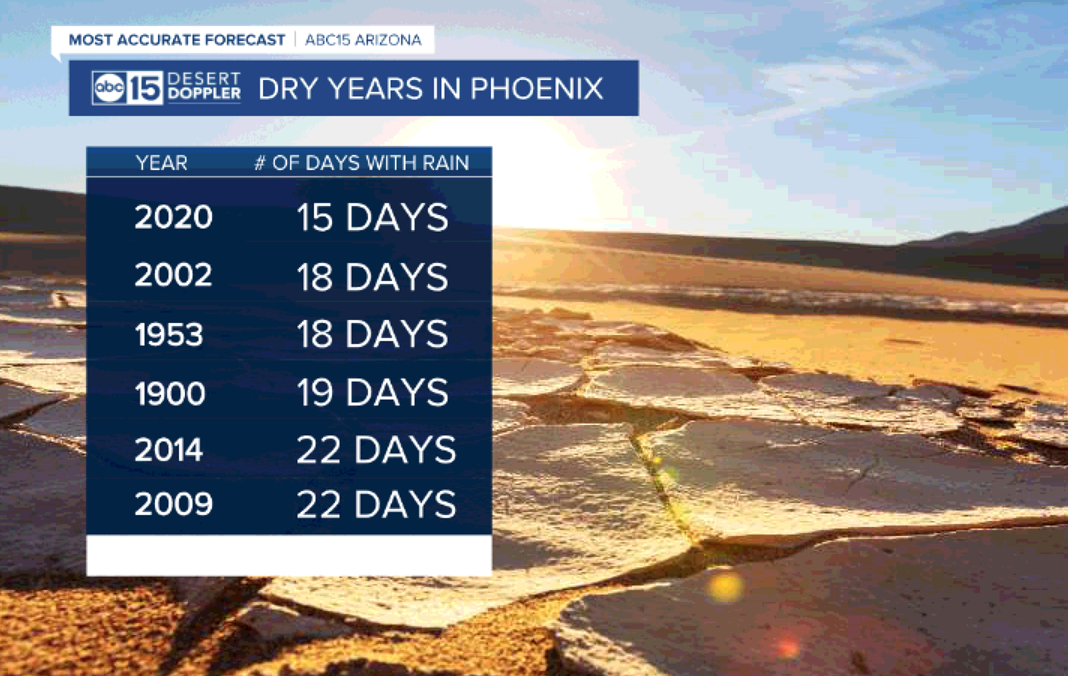 rain totals phoenix 2021