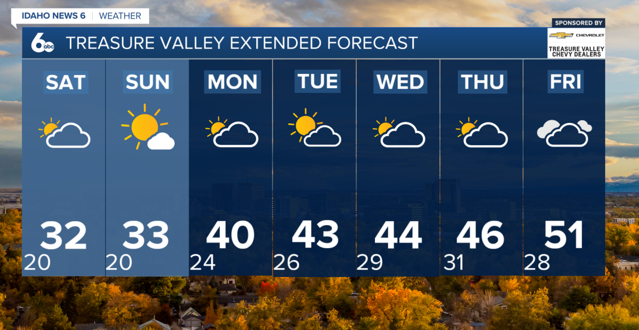Treasure Valley Extended Forecast