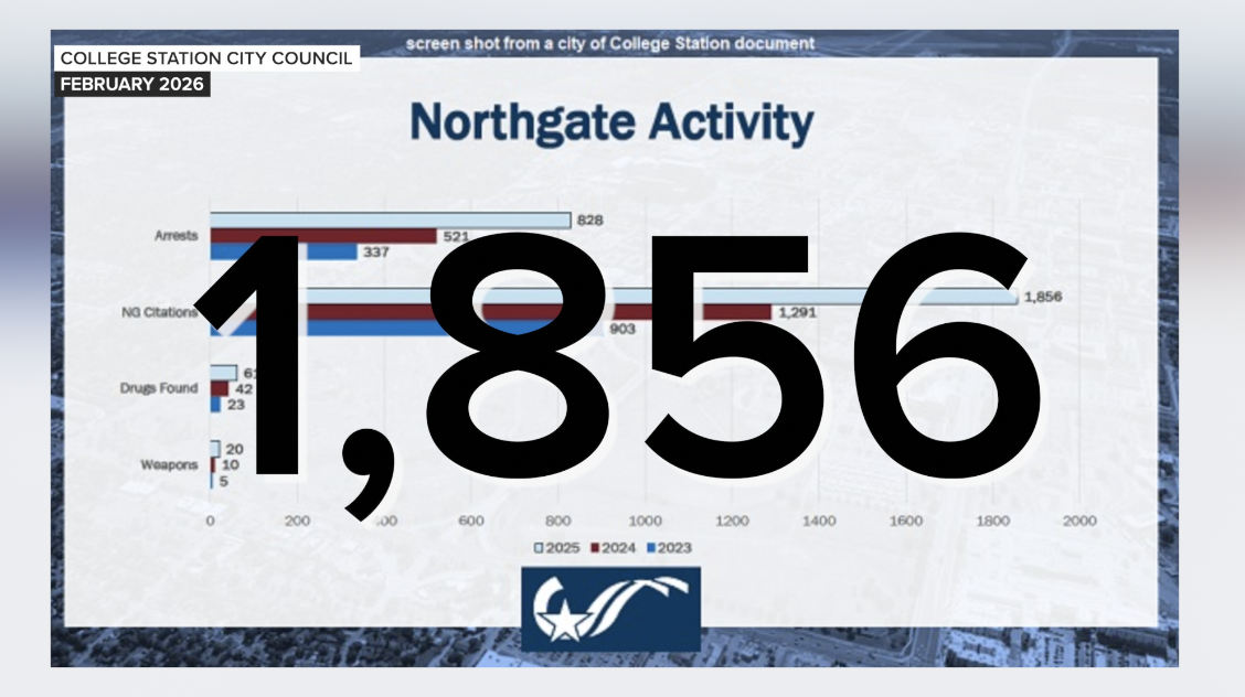 College Station police report a massive increase in citations issued at the popular Northgate district