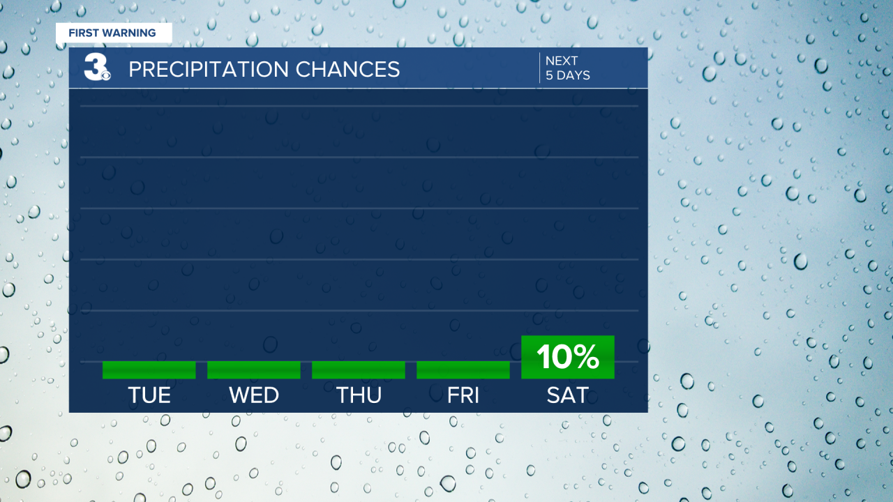 Rain Chances Bar Graph - 5 Day.png