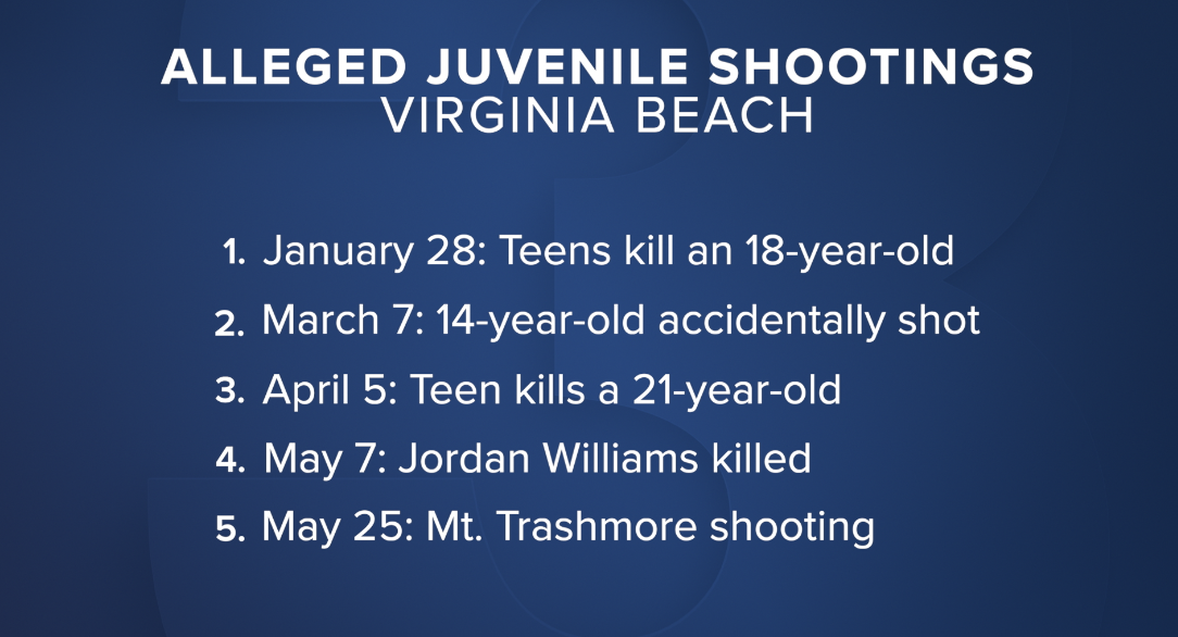 Virginia Beach Juvenile-Related Homicides