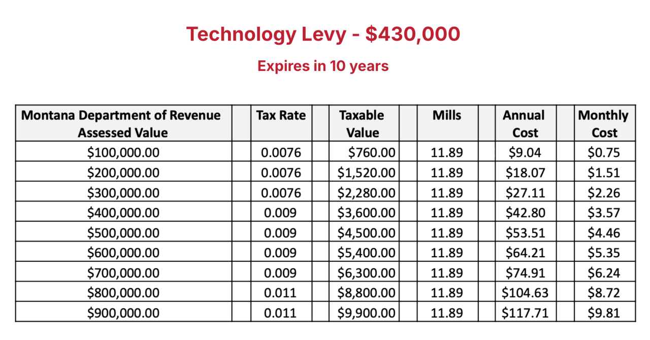tech levy stats