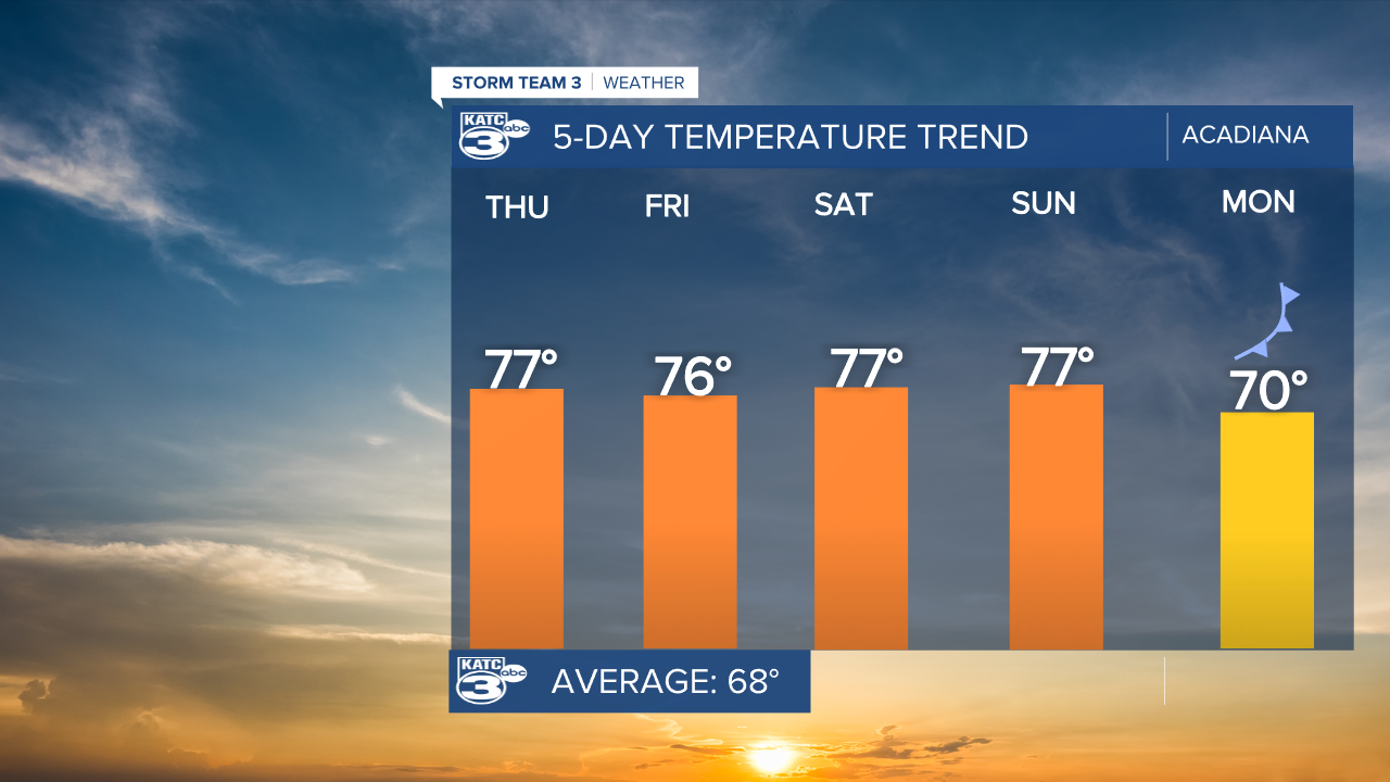 5-day temperature trend.png