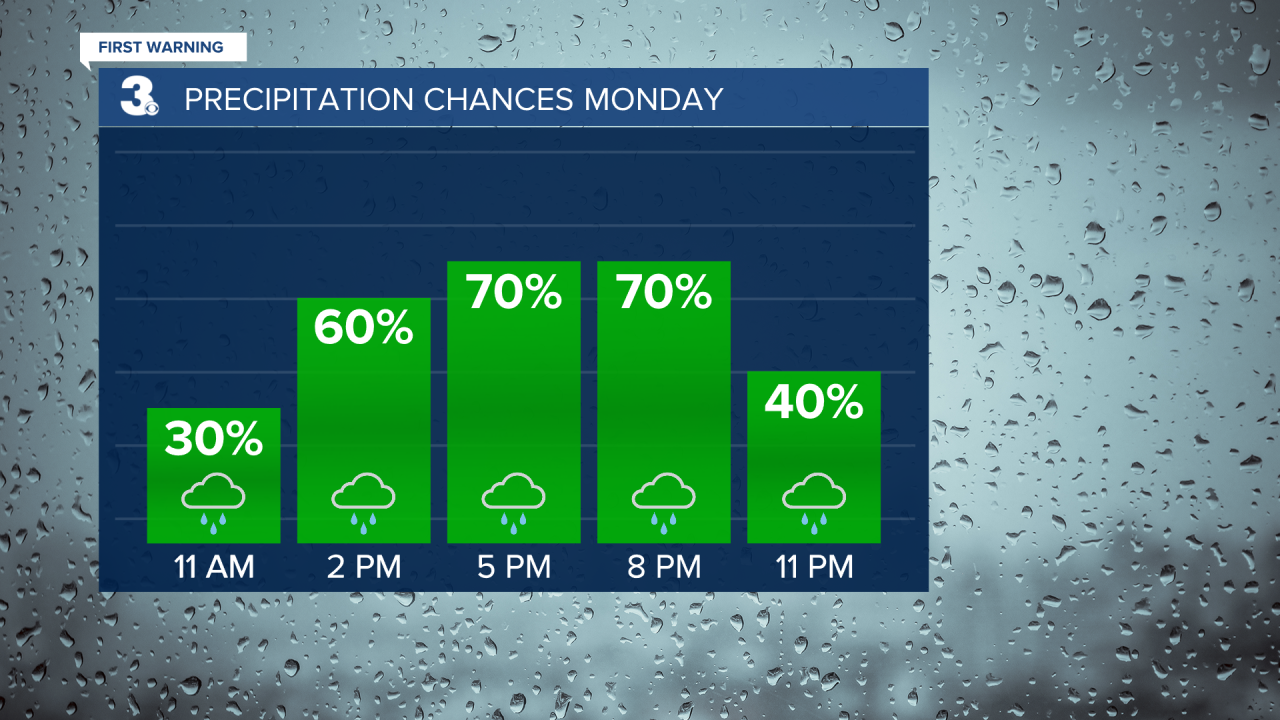 Rain Chances Bar Graph.png