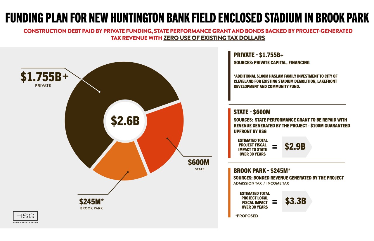 In March, Haslam Sports Group released this updated funding proposal for the stadium, outlining a mix of anticipated private and public spending.