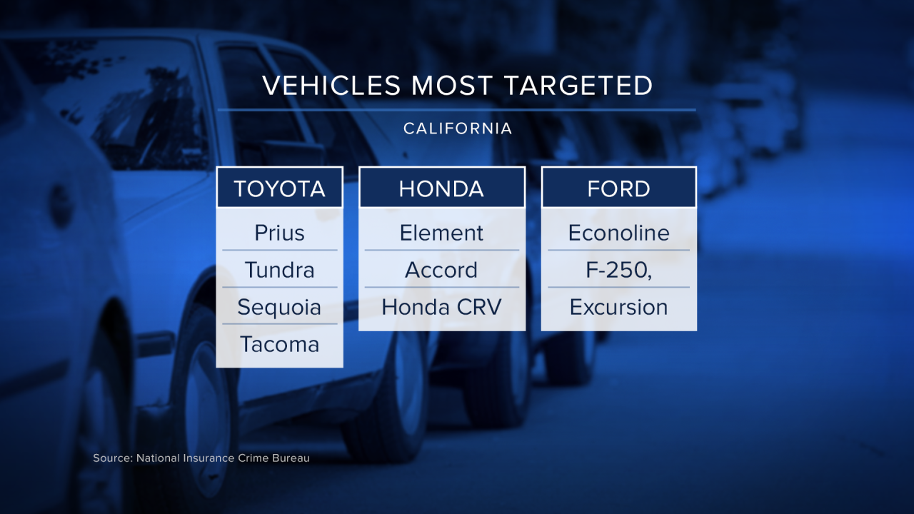 Vehicles Most Targeted.png
