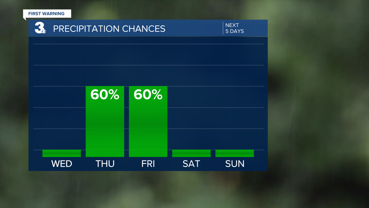 Rain Chances Bar Graph - 5 Day.png