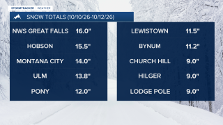 Snow Totals