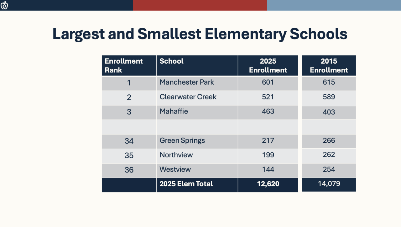 Olathe enrollment data