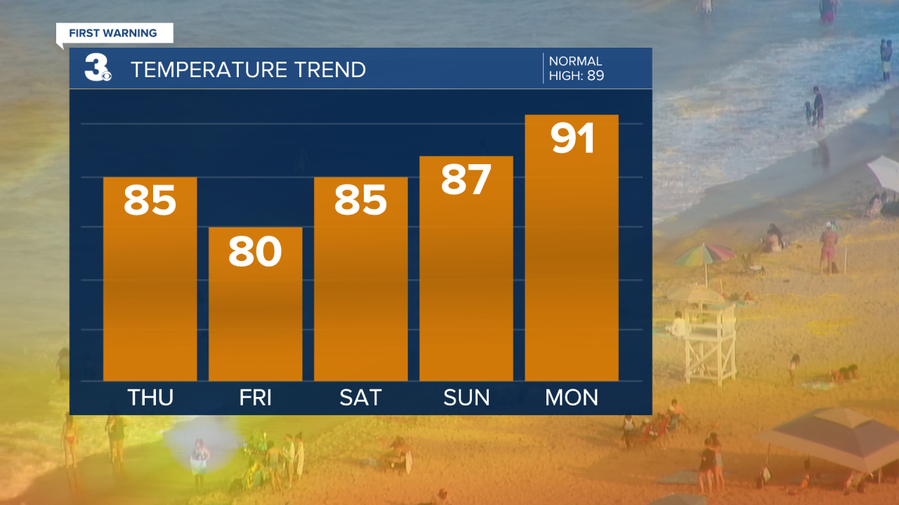 Evening Temperature Bar Graph - 5 Day.png