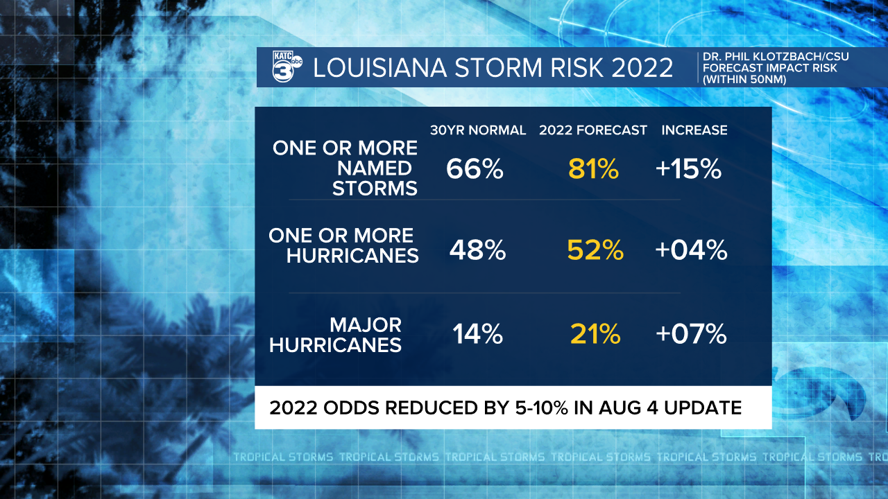 Hurricane Seasonal Forecast Louisiana Impact Percentage.png