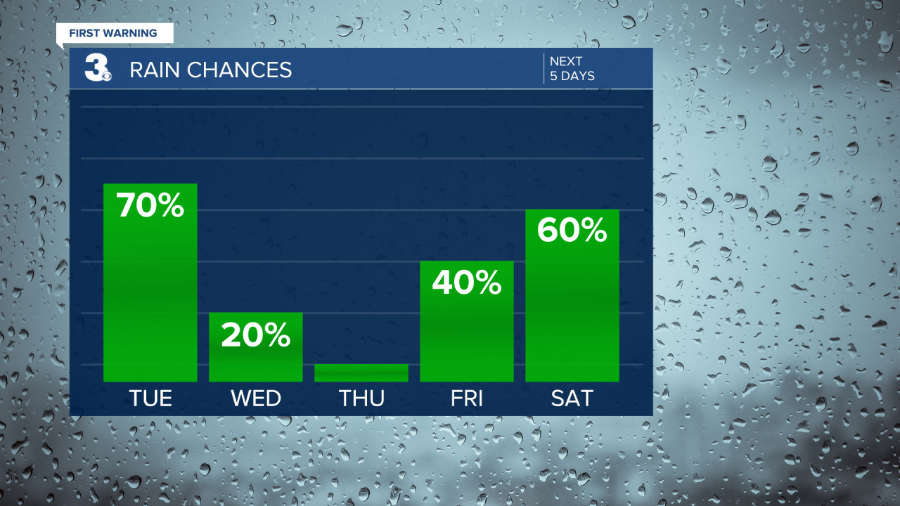 Rain Chances Bar Graph - 5 Day.png