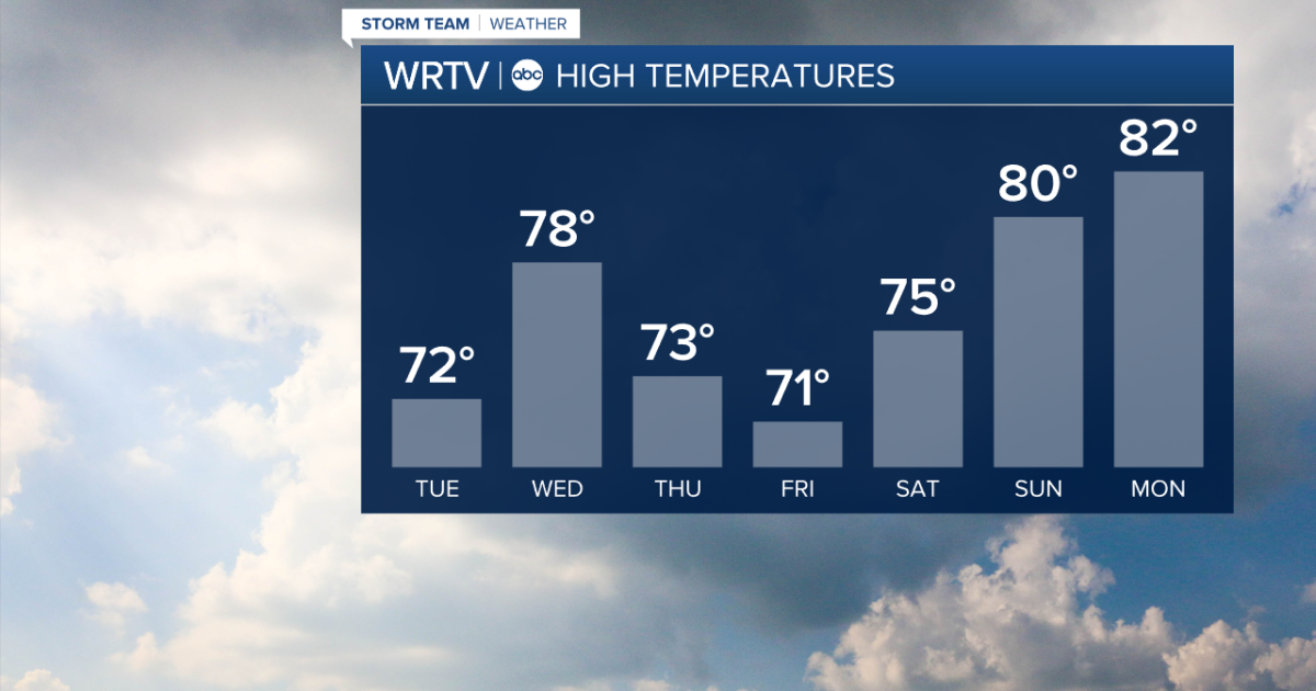 Sunshine and warmer temperatures are finally set to return