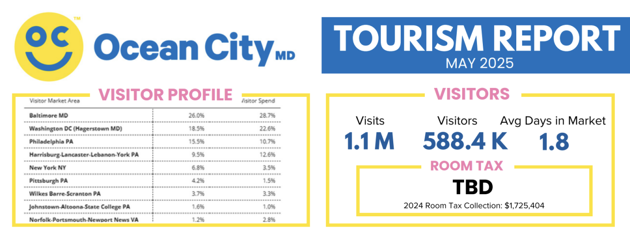 OCMD May 2025 tourism report