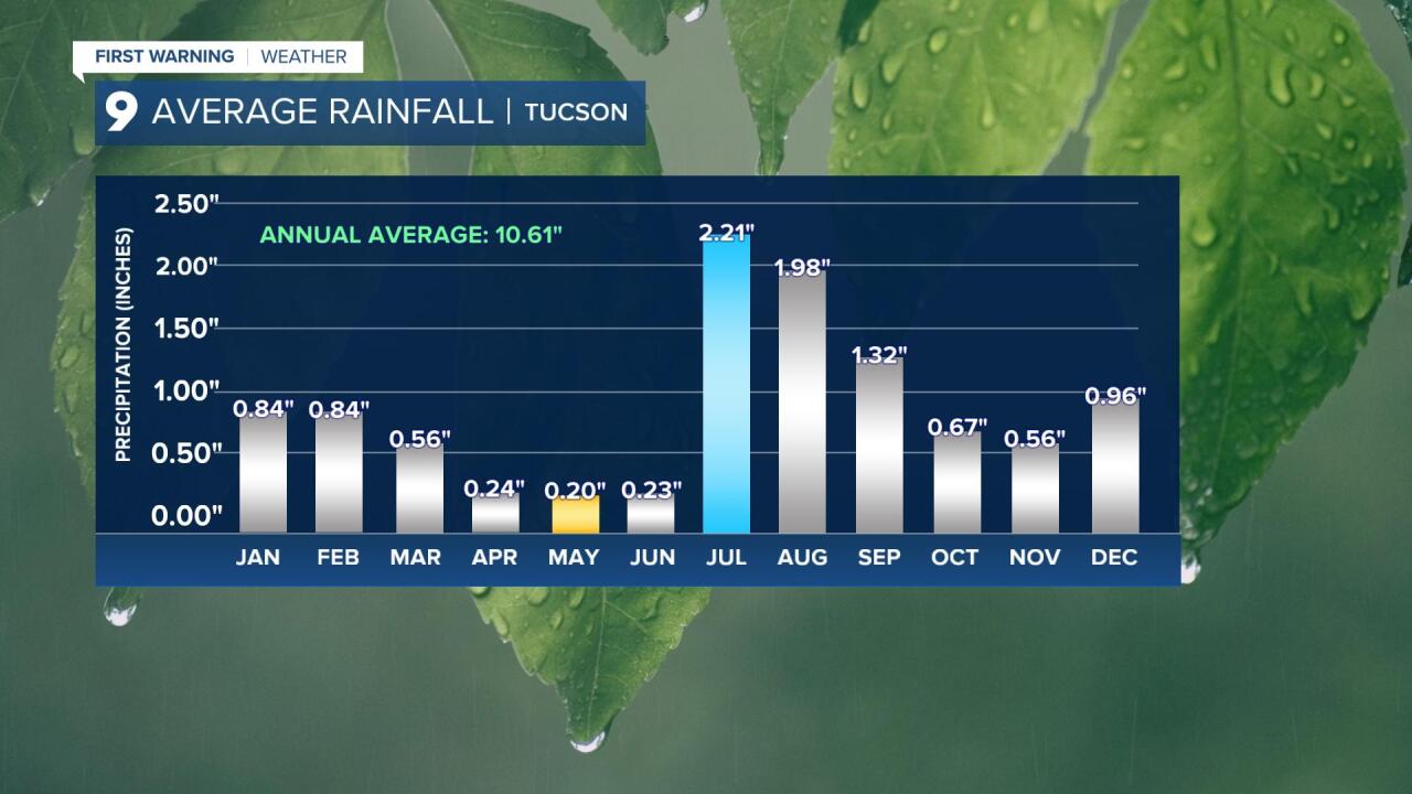 Avg Rainfall