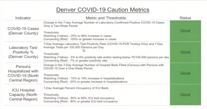 covid-19 metrics Denver