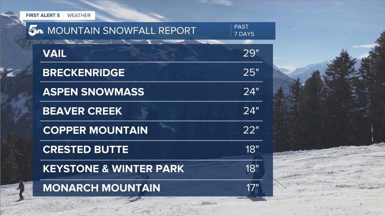 Mountain Snowfall Report