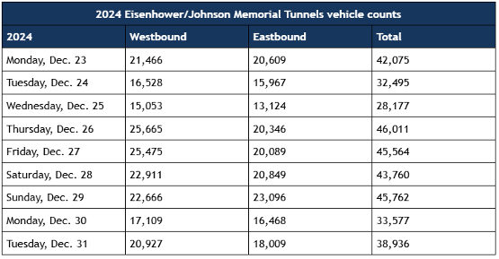 eisnhower tunnel vehicle counts christmas week.png