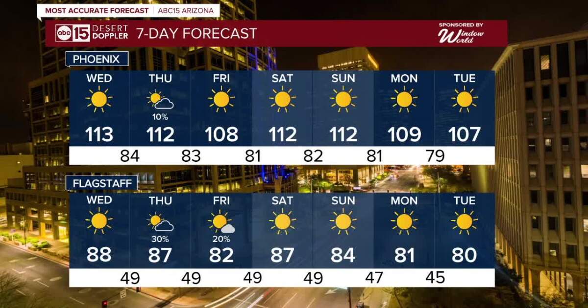 FORECAST: Heat alert! Record heat possible in Phoenix