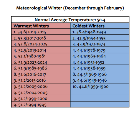 Winter records in Las Vegas