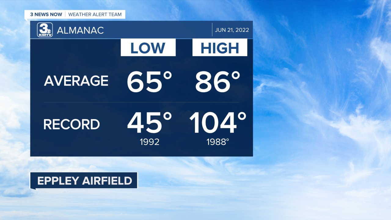 Summer Solstice Climatology
