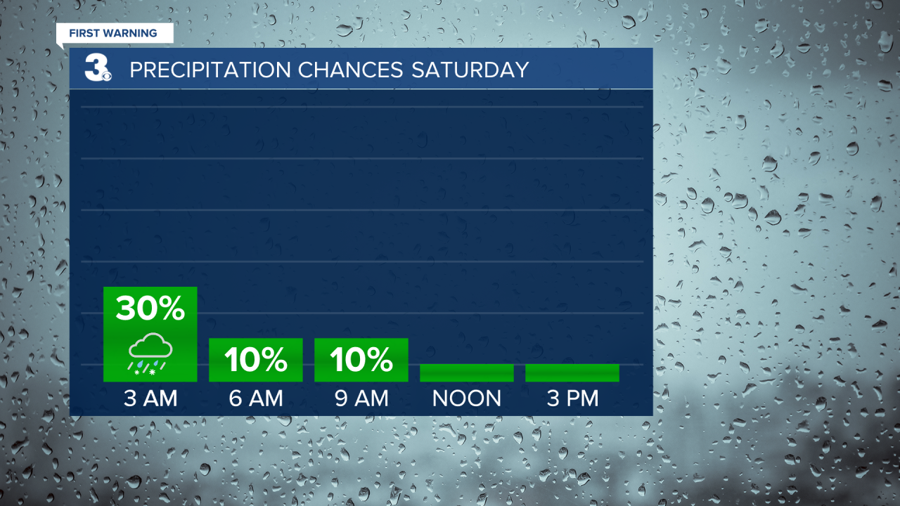 Rain Chances Bar Graph 2.png