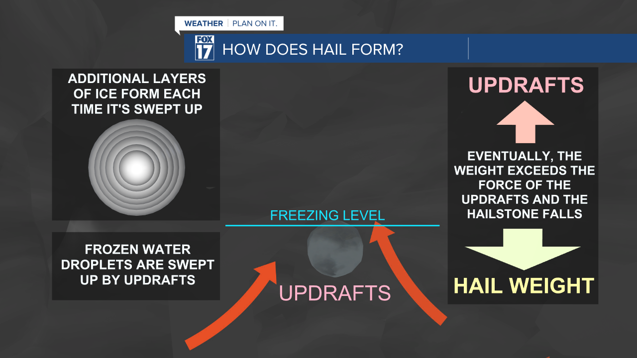 HOW DOES HAIL FORM - DOWNDRAFT.png