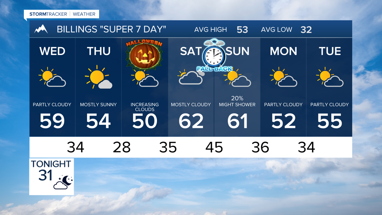 Forecast Tuesday evening Oct 28, 2025