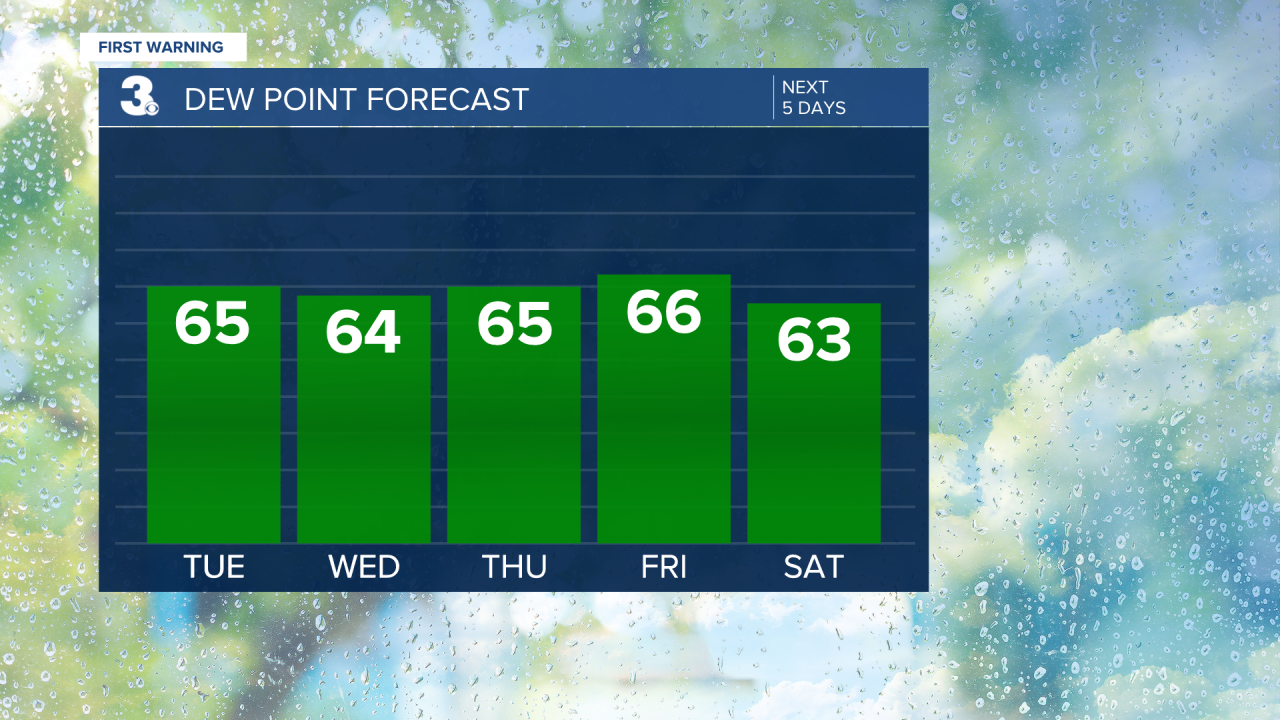 Dew Point Bar Graph - 5 Day.png