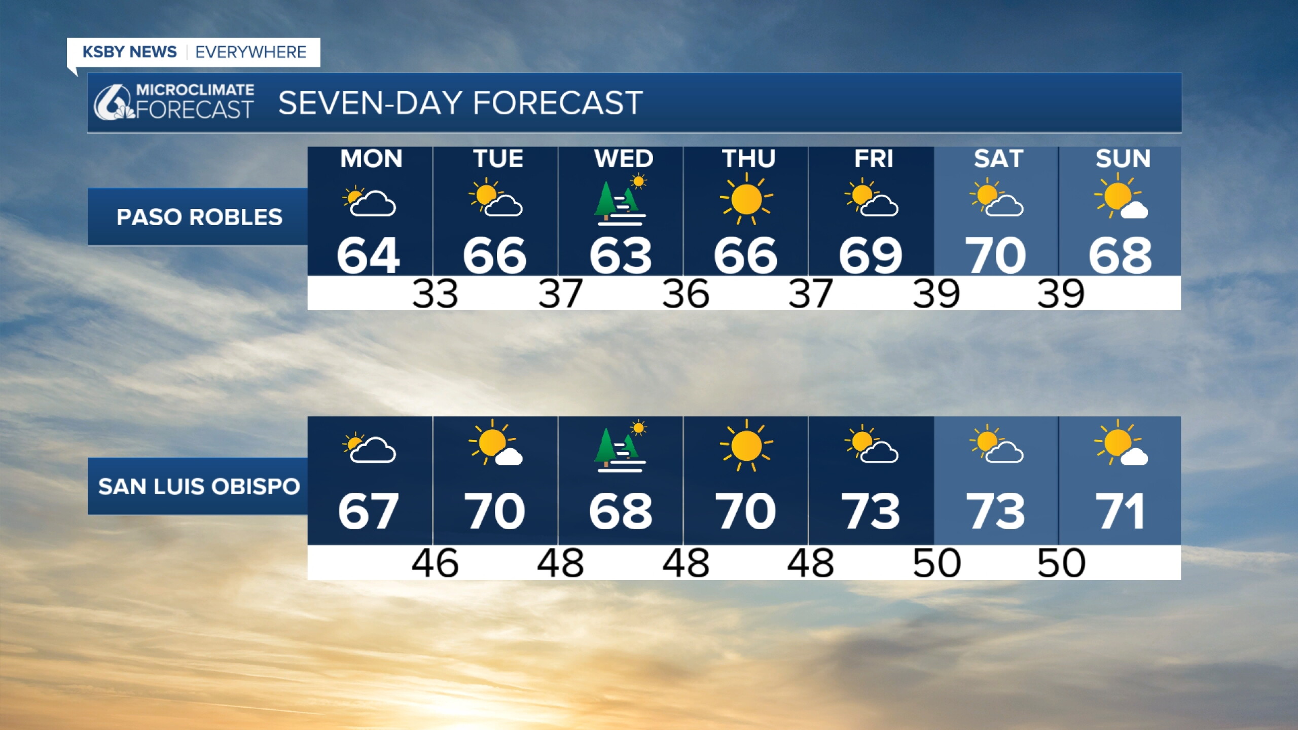 Mild temperatures this week, with a slight cooldown midweek