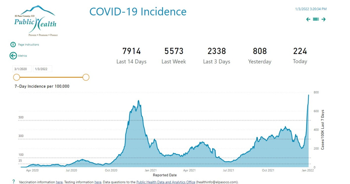 COVID numbers hit record high in Southern Colorado