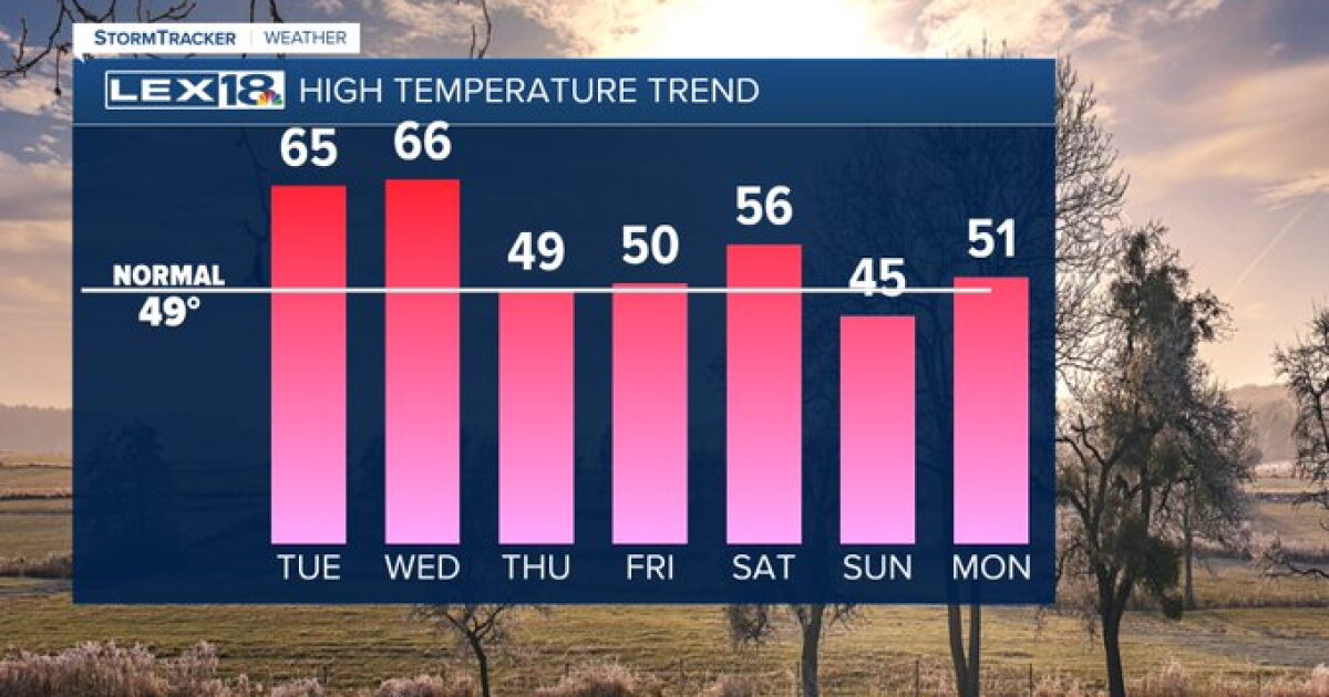 One more day of above average temperatures