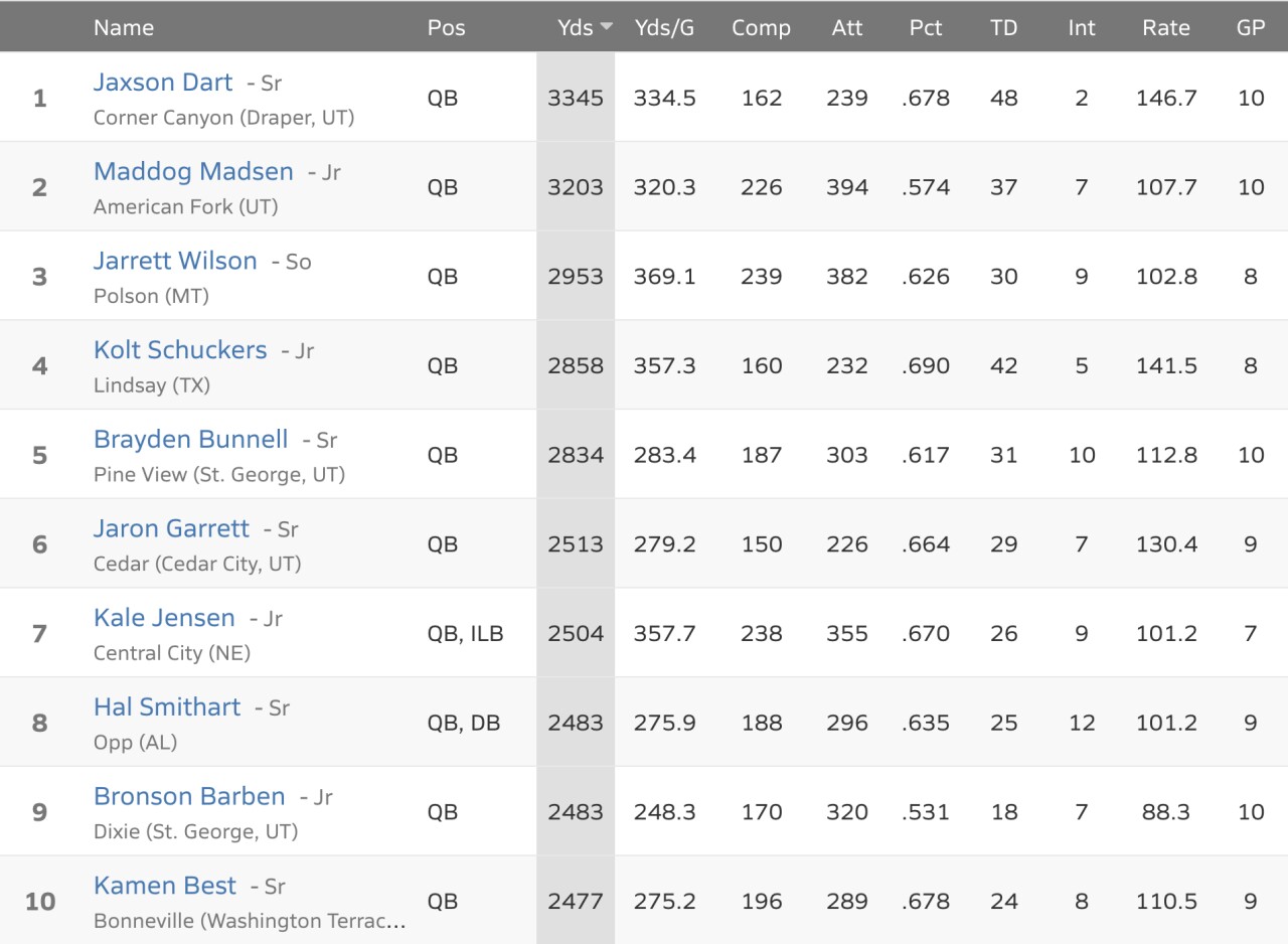 max preps leaders.jpg