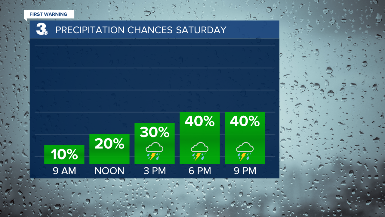 Rain Chances Bar Graph.png