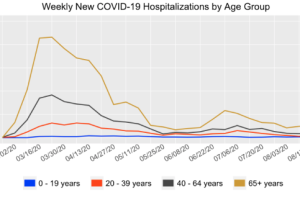 weekly new covid-19 hospitalizations by age group.jpg