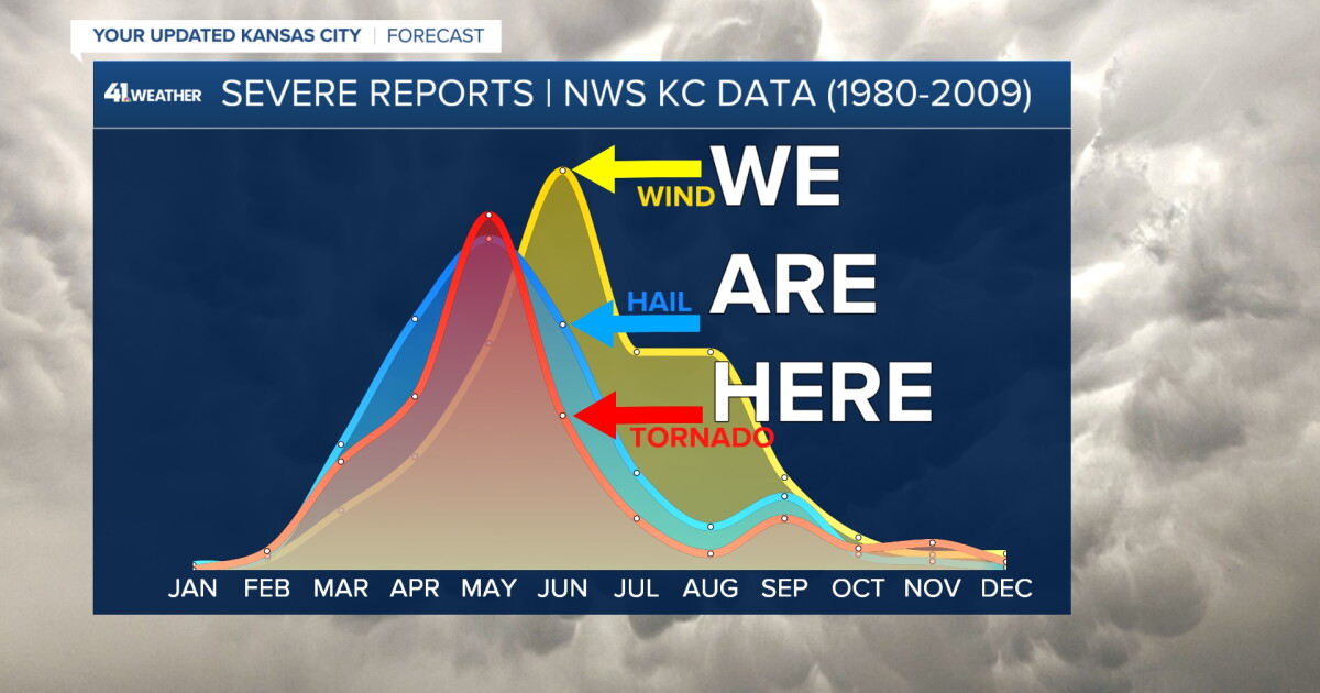 KSHB 41 Weather Blog | Strong to severe storms brewing Tuesday night