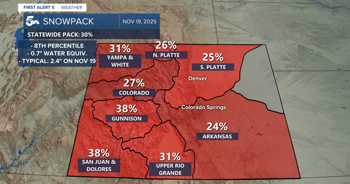 Colorado's snowpack still well below average despite gains from recent ...