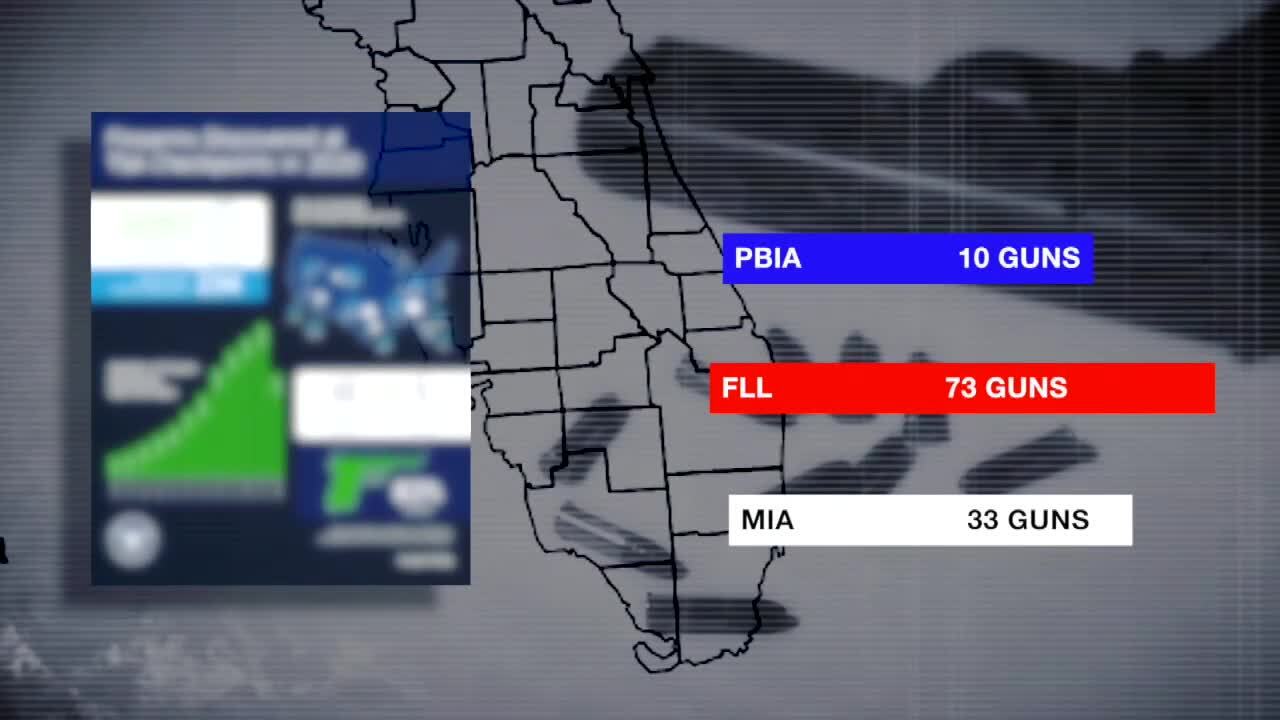Guns seized at South Florida airports halfway through 2021