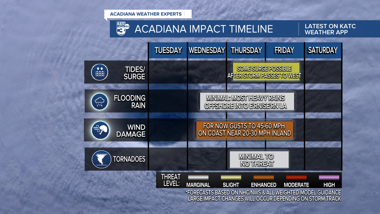 Tropical Threat Impact Time-Line.png