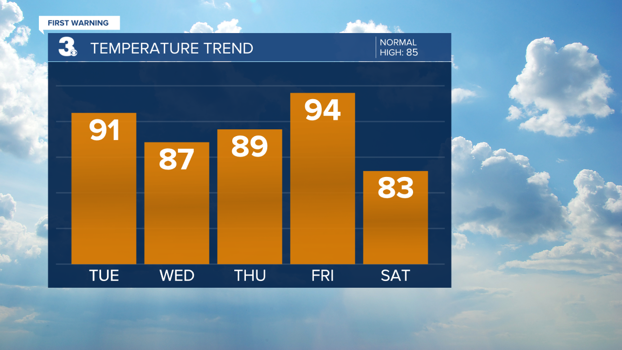 Temperature Bar Graph - 5 Day.png
