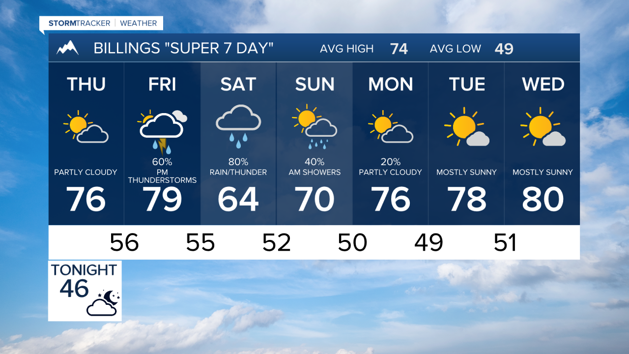 Billings Forecast Wednesday evening Sep 16, 2026