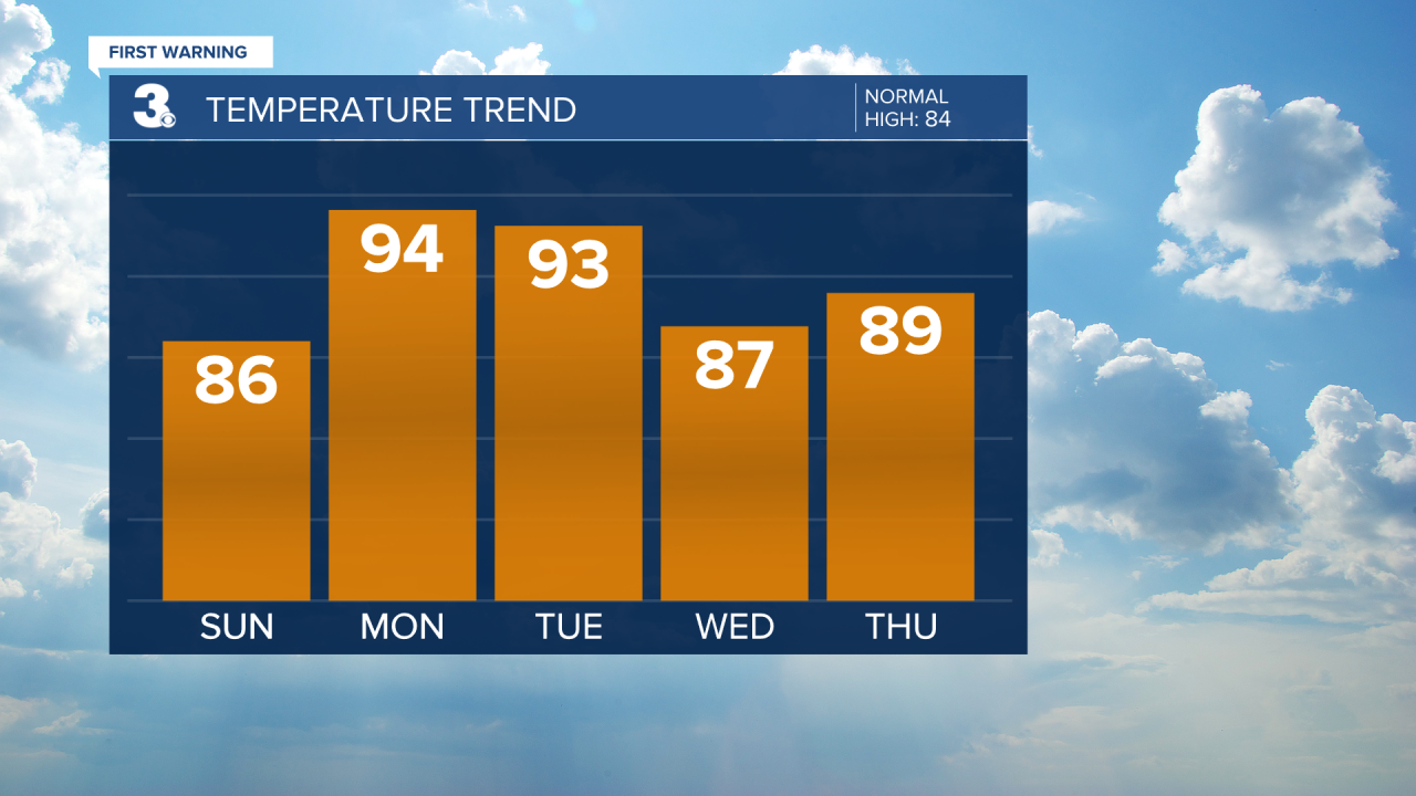 Temperature Bar Graph - 5 Day.png