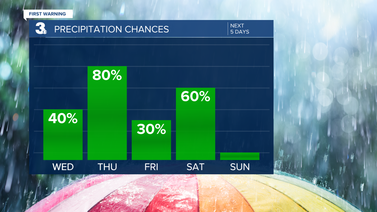 Rain Chances Bar Graph - 5 Day.png