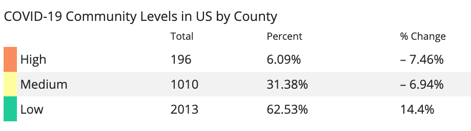 COVID-19 Community Levels calculated on Jan. 19, 2023.