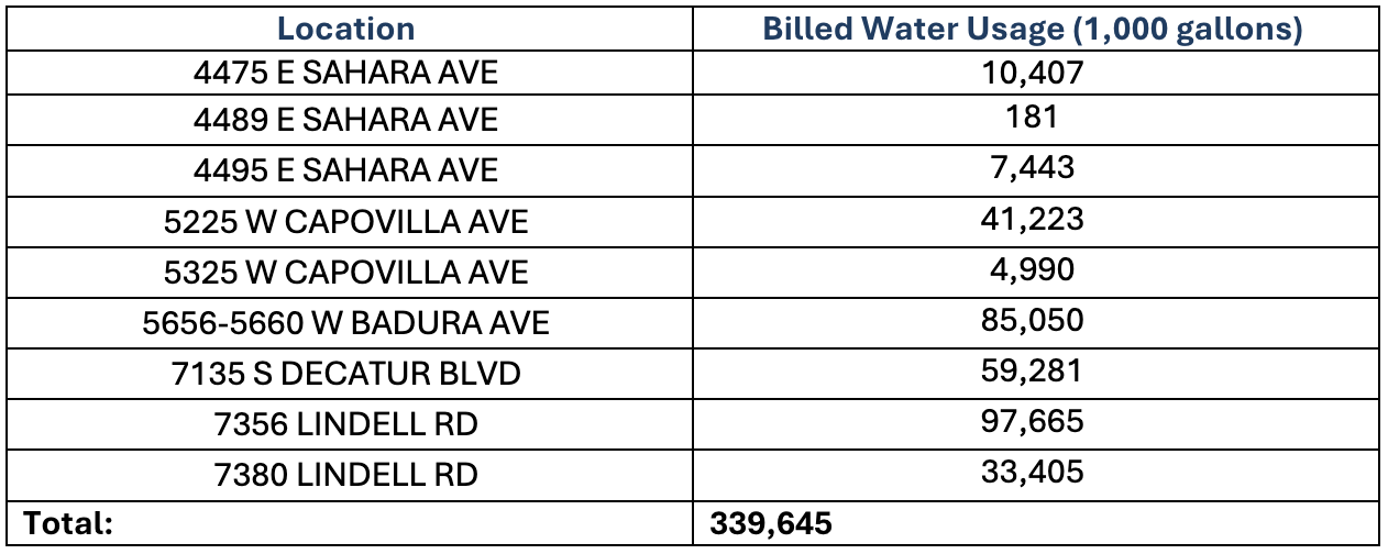 Switch LTD water use in 2025 by building