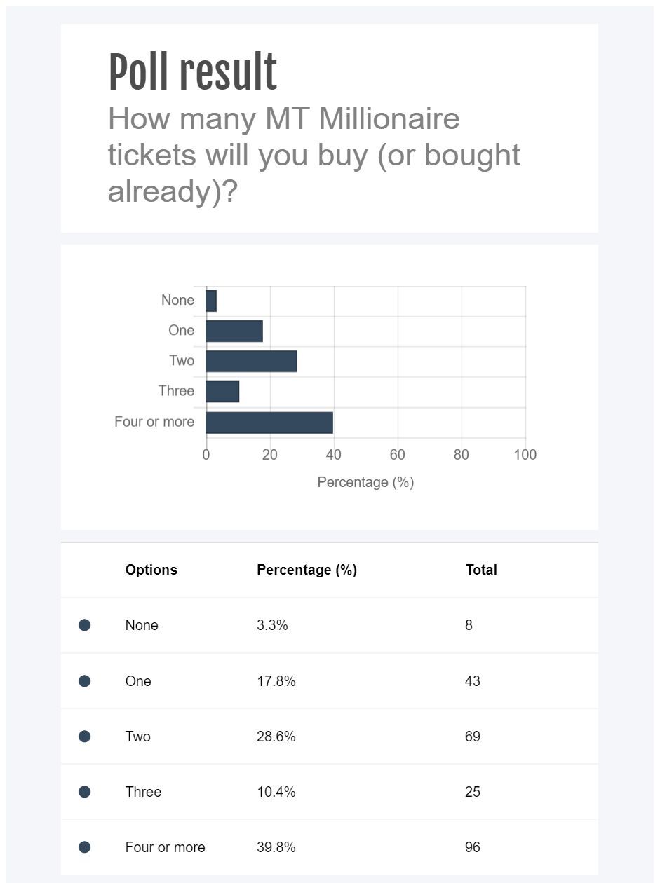 millionaire poll