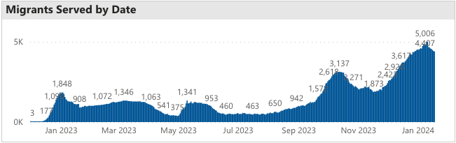 migrants served by date as of jan 18 2023.png