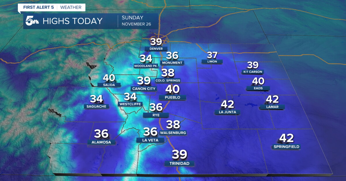 Dry and cold in Southern Colorado with windchills near zero Sunday morning