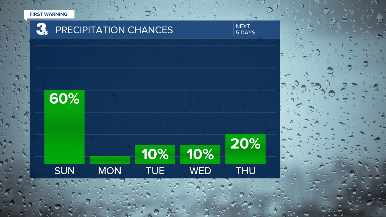 Rain Chances Bar Graph - 5 Day.png